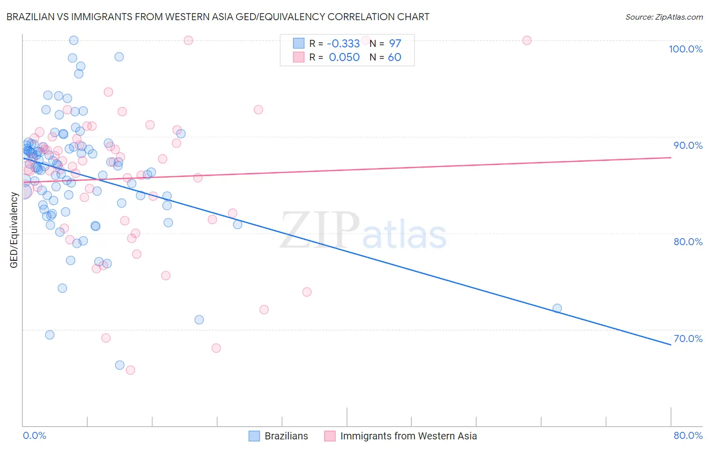 Brazilian vs Immigrants from Western Asia GED/Equivalency