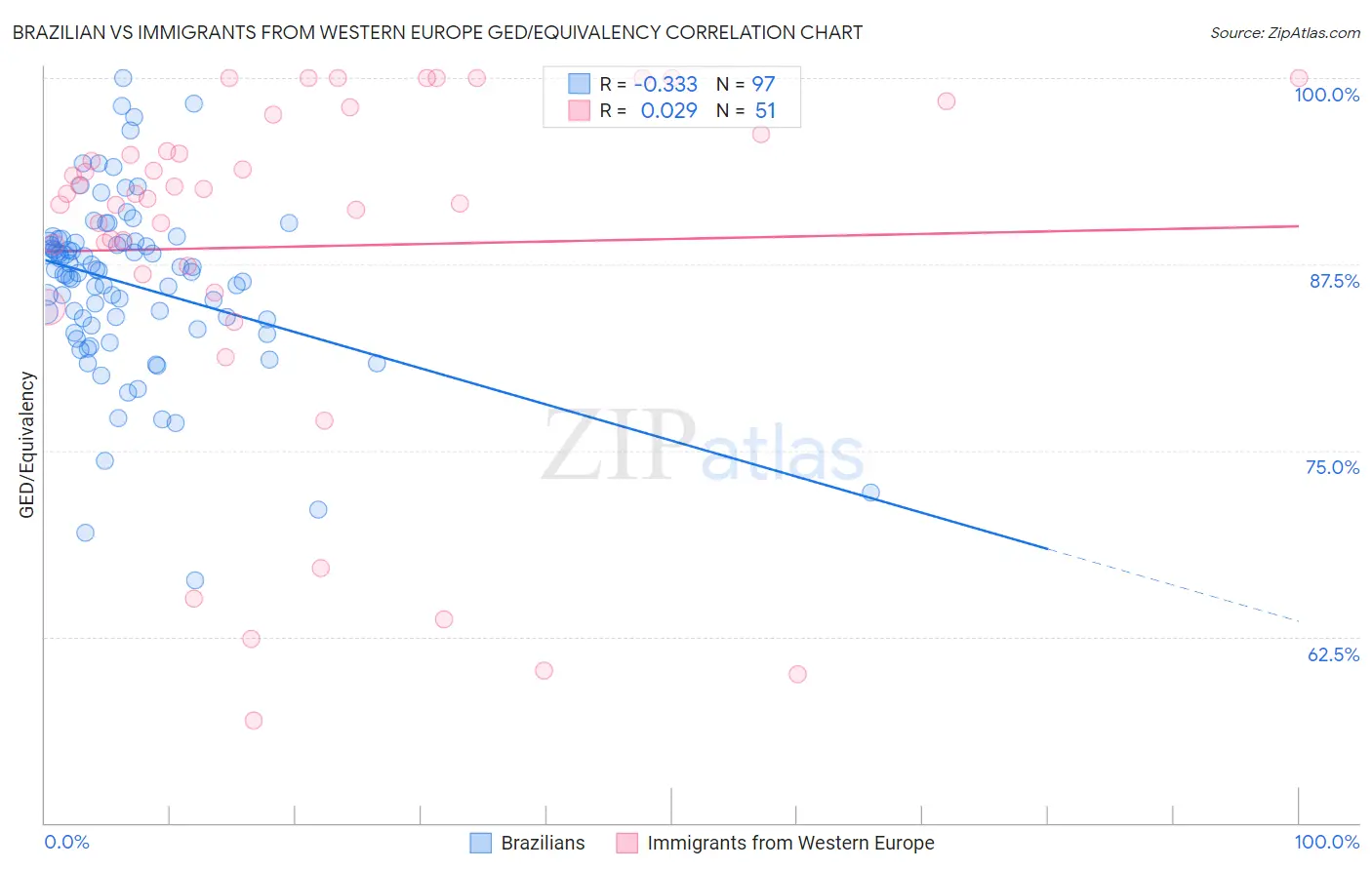 Brazilian vs Immigrants from Western Europe GED/Equivalency