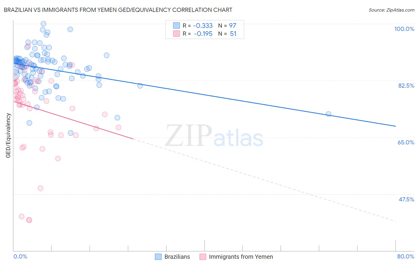 Brazilian vs Immigrants from Yemen GED/Equivalency