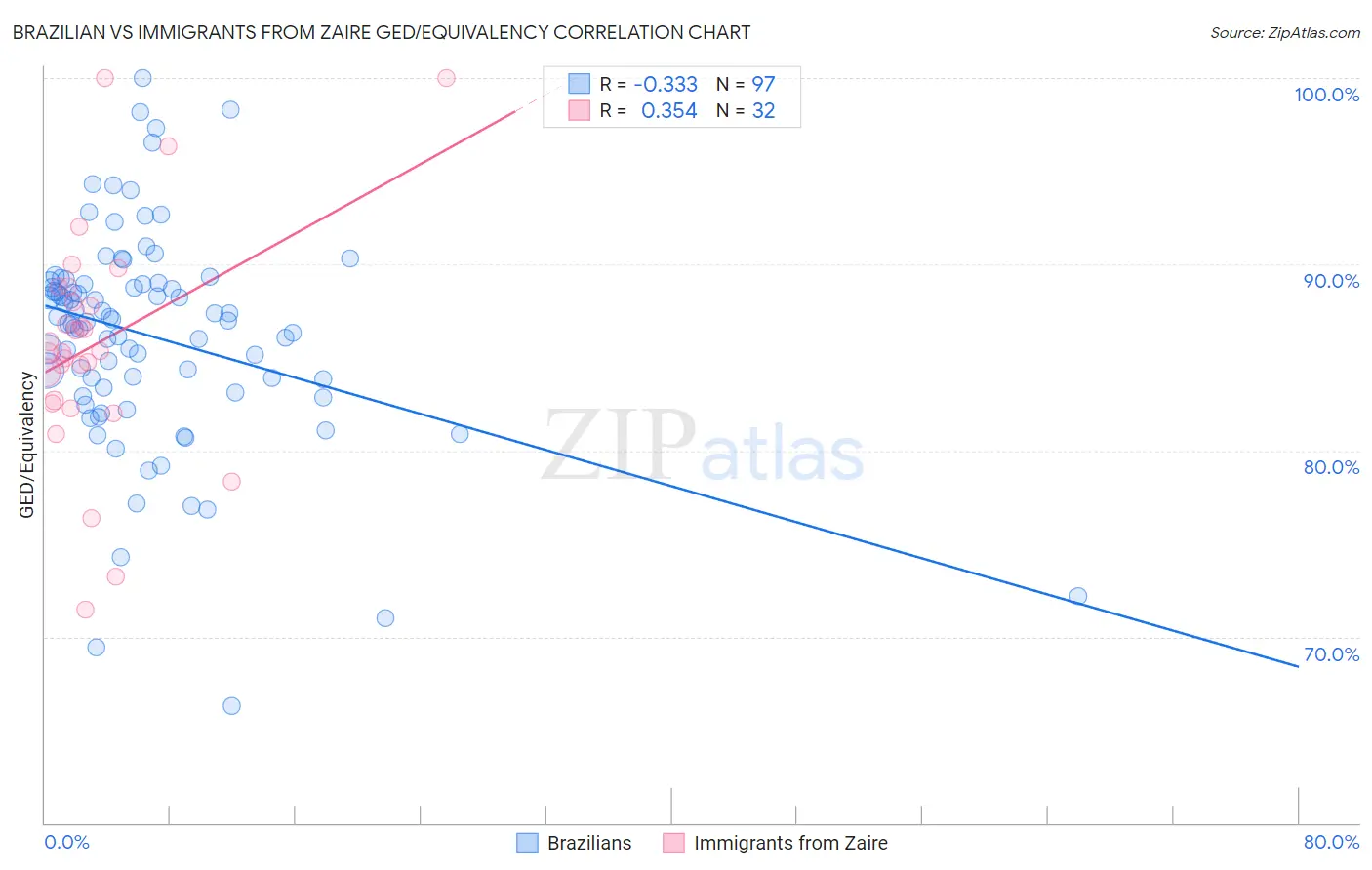 Brazilian vs Immigrants from Zaire GED/Equivalency