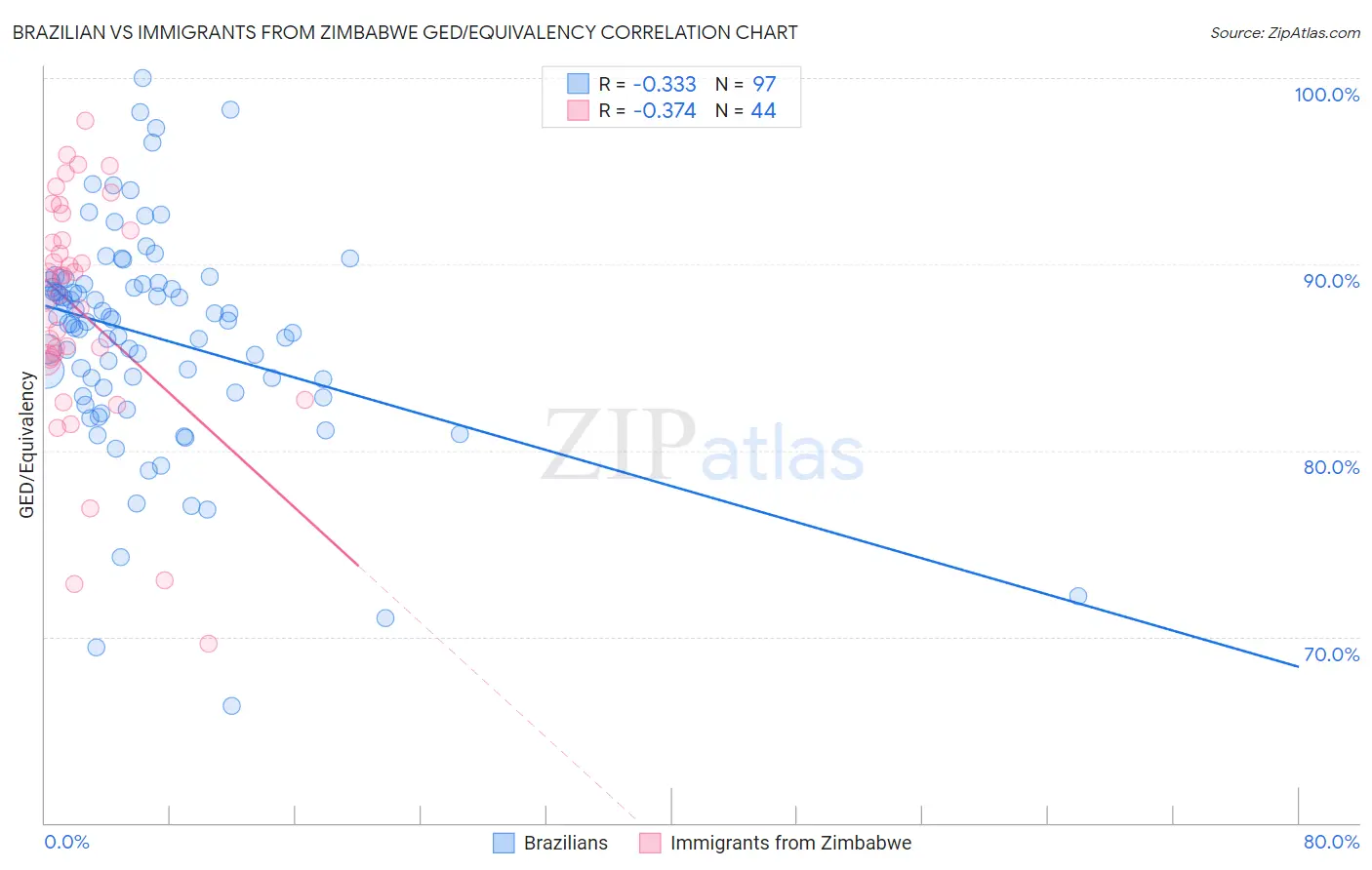 Brazilian vs Immigrants from Zimbabwe GED/Equivalency