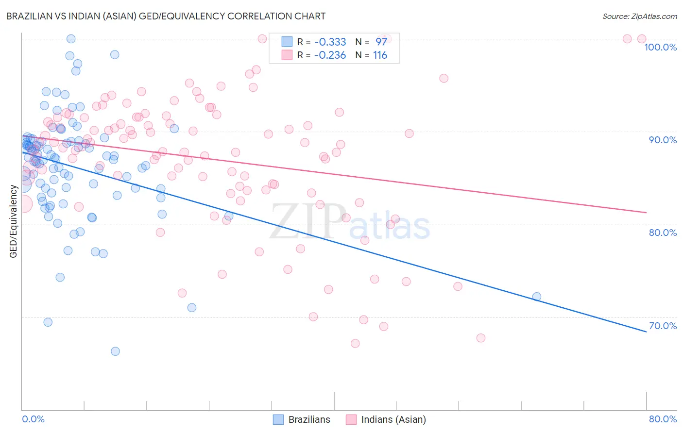 Brazilian vs Indian (Asian) GED/Equivalency