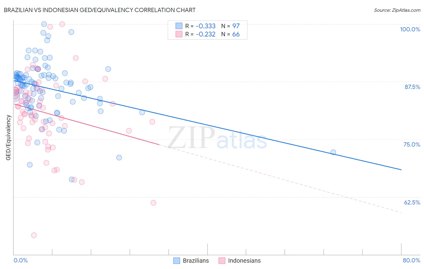 Brazilian vs Indonesian GED/Equivalency