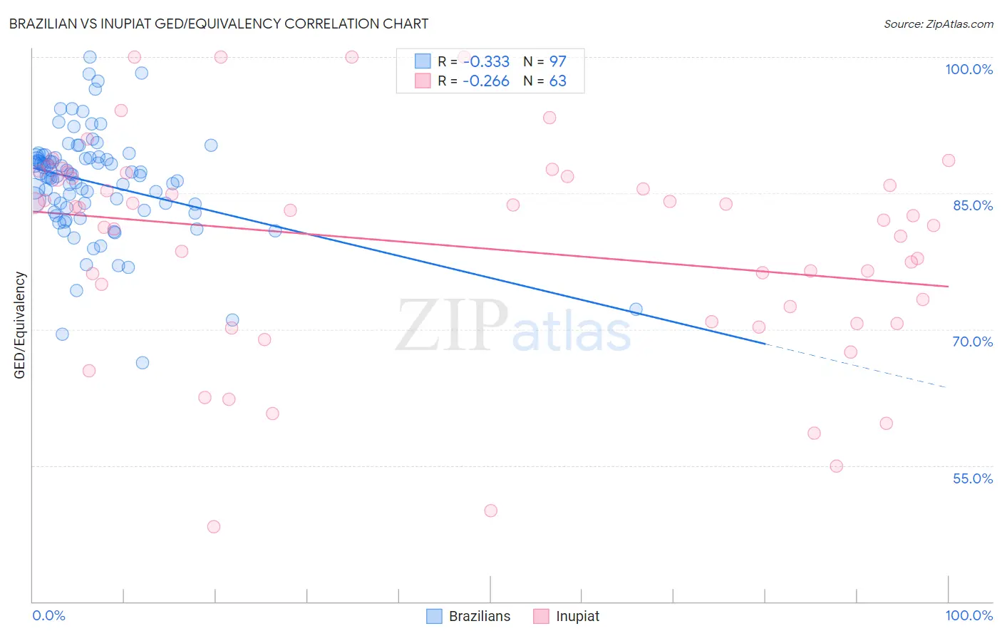 Brazilian vs Inupiat GED/Equivalency