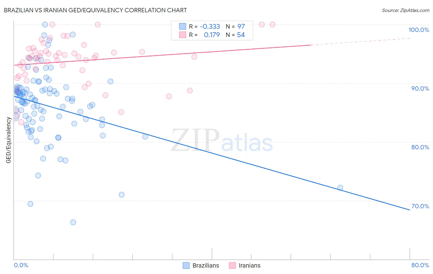 Brazilian vs Iranian GED/Equivalency