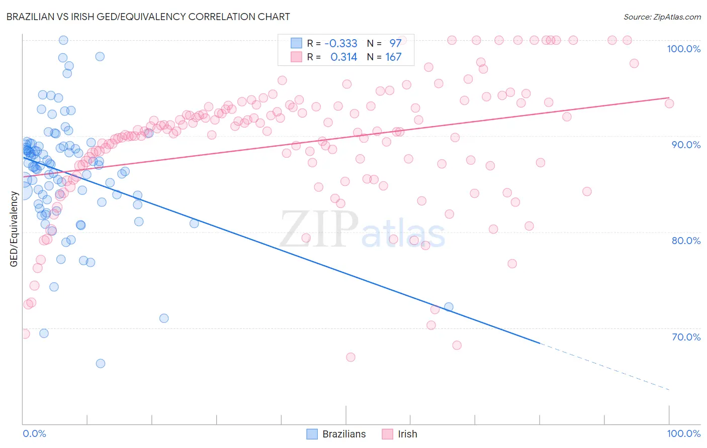 Brazilian vs Irish GED/Equivalency