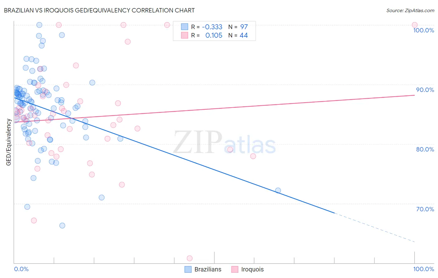 Brazilian vs Iroquois GED/Equivalency