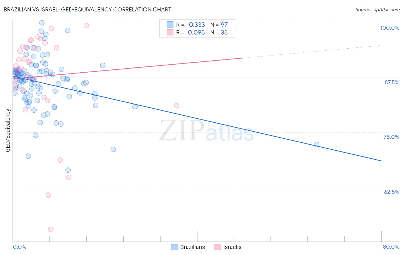 Brazilian vs Israeli GED/Equivalency