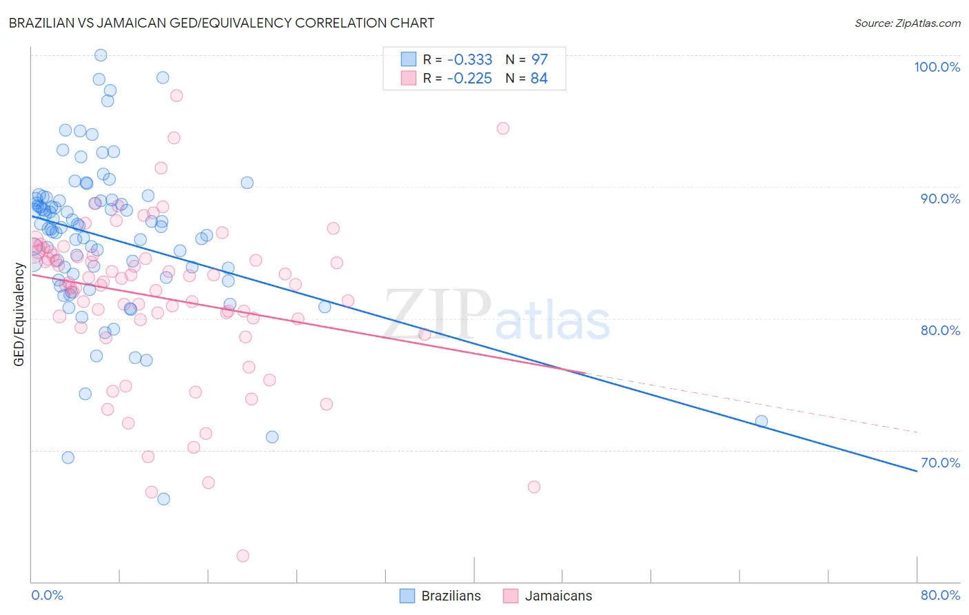 Brazilian vs Jamaican GED/Equivalency