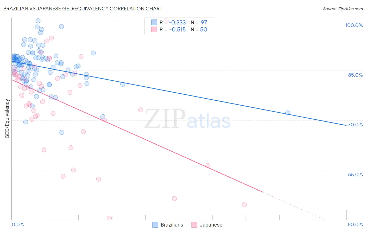 Brazilian vs Japanese GED/Equivalency