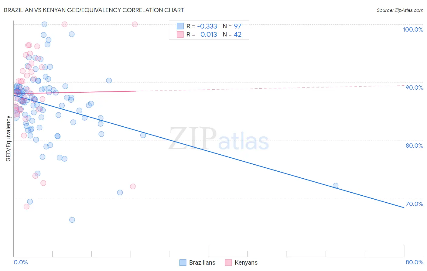 Brazilian vs Kenyan GED/Equivalency