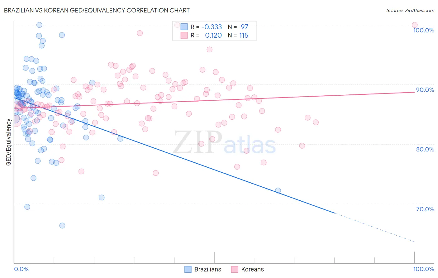 Brazilian vs Korean GED/Equivalency