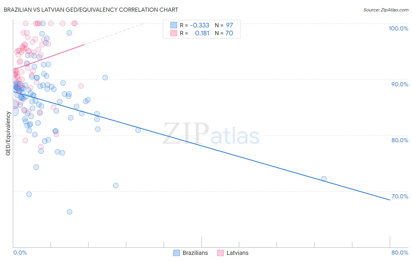 Brazilian vs Latvian GED/Equivalency