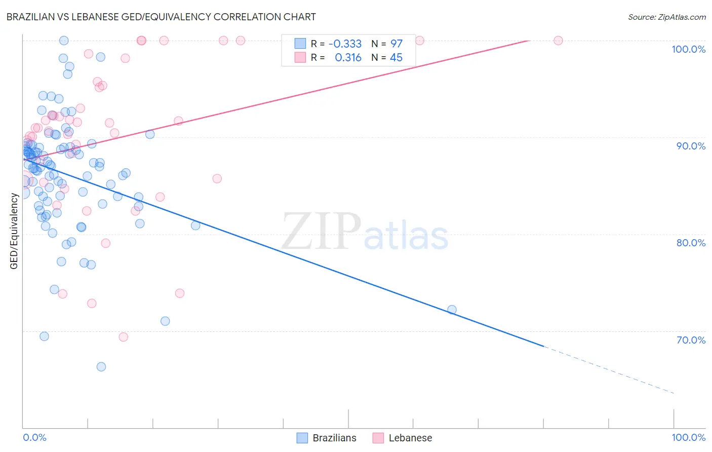 Brazilian vs Lebanese GED/Equivalency