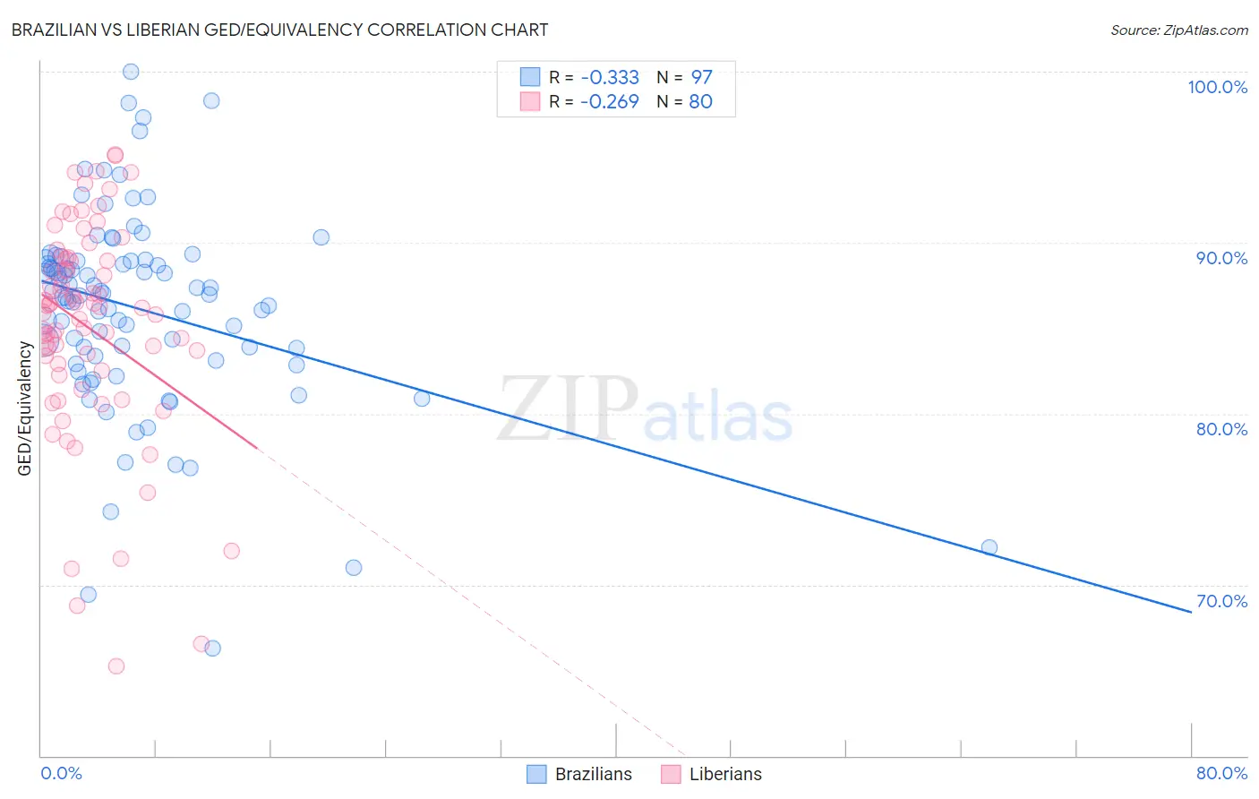 Brazilian vs Liberian GED/Equivalency