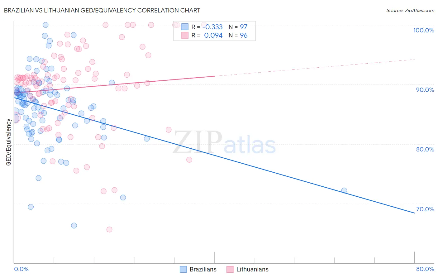 Brazilian vs Lithuanian GED/Equivalency