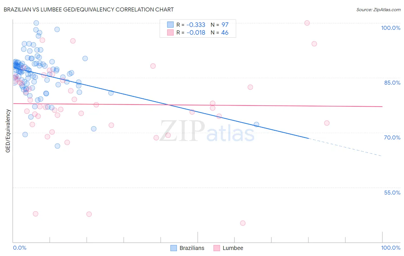 Brazilian vs Lumbee GED/Equivalency
