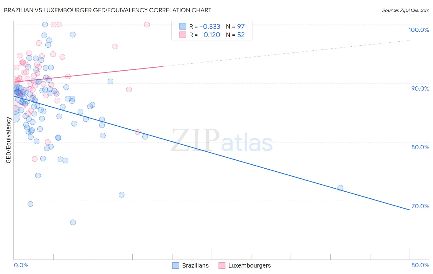Brazilian vs Luxembourger GED/Equivalency
