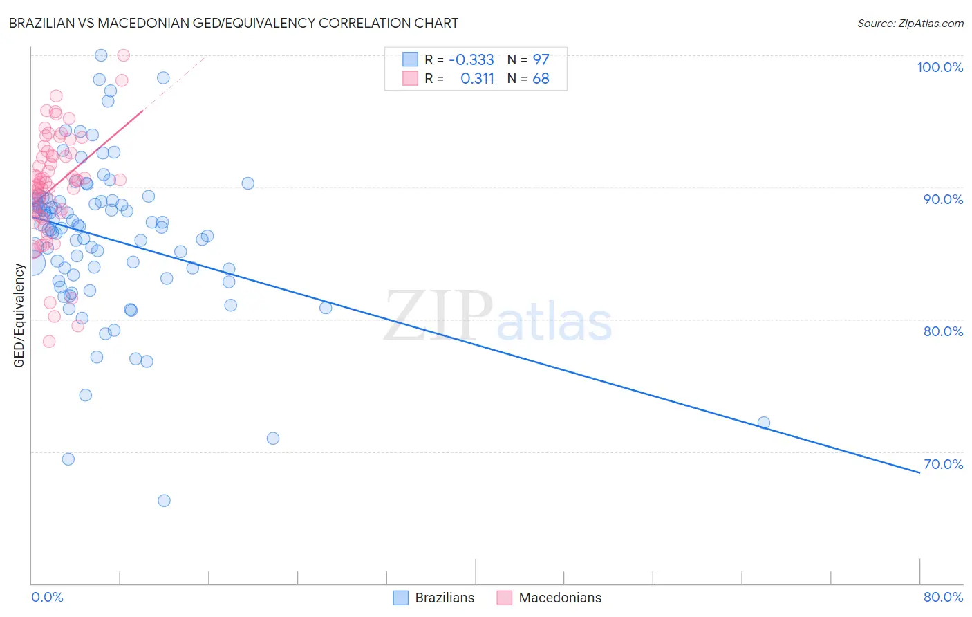 Brazilian vs Macedonian GED/Equivalency