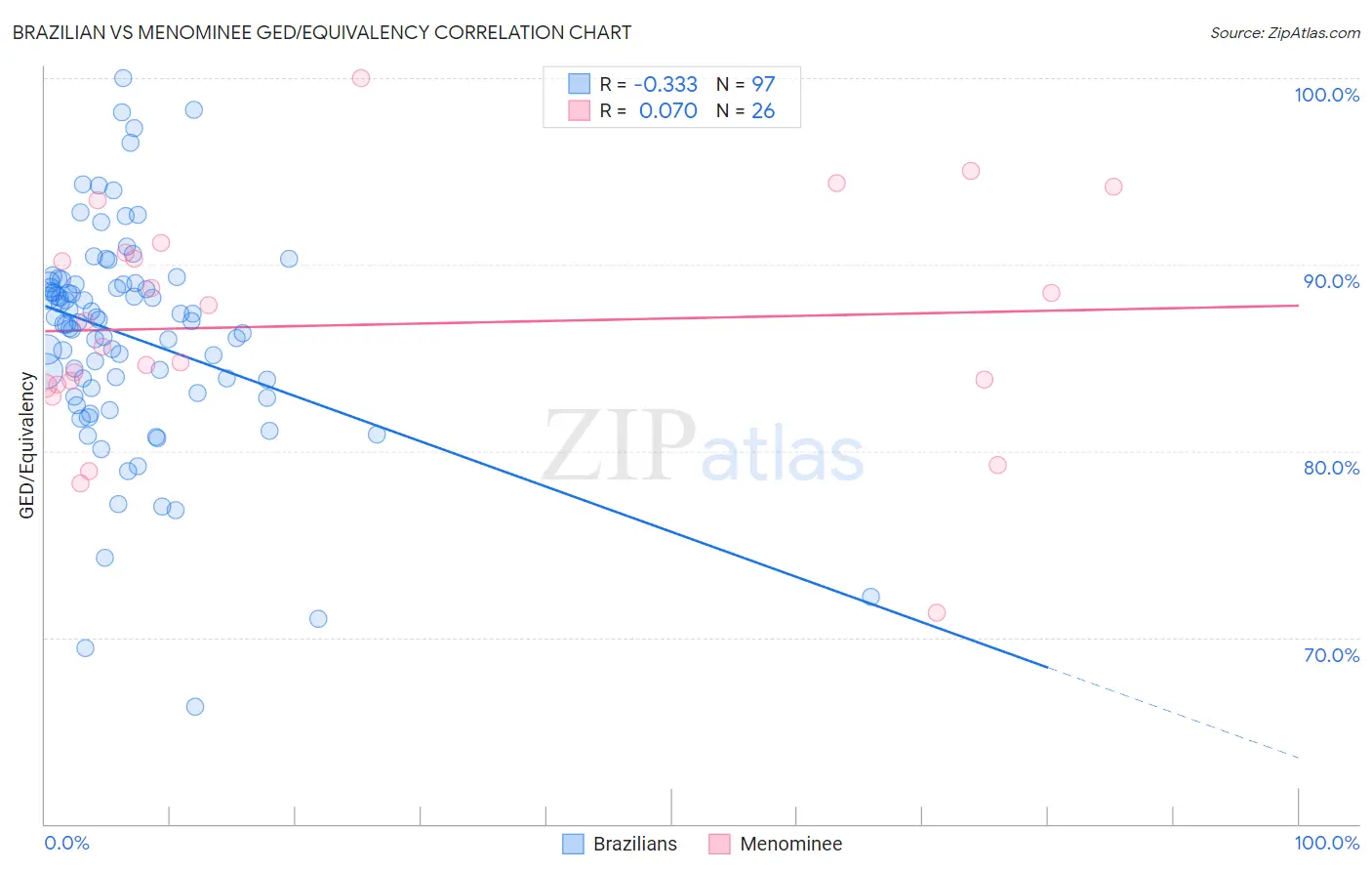 Brazilian vs Menominee GED/Equivalency