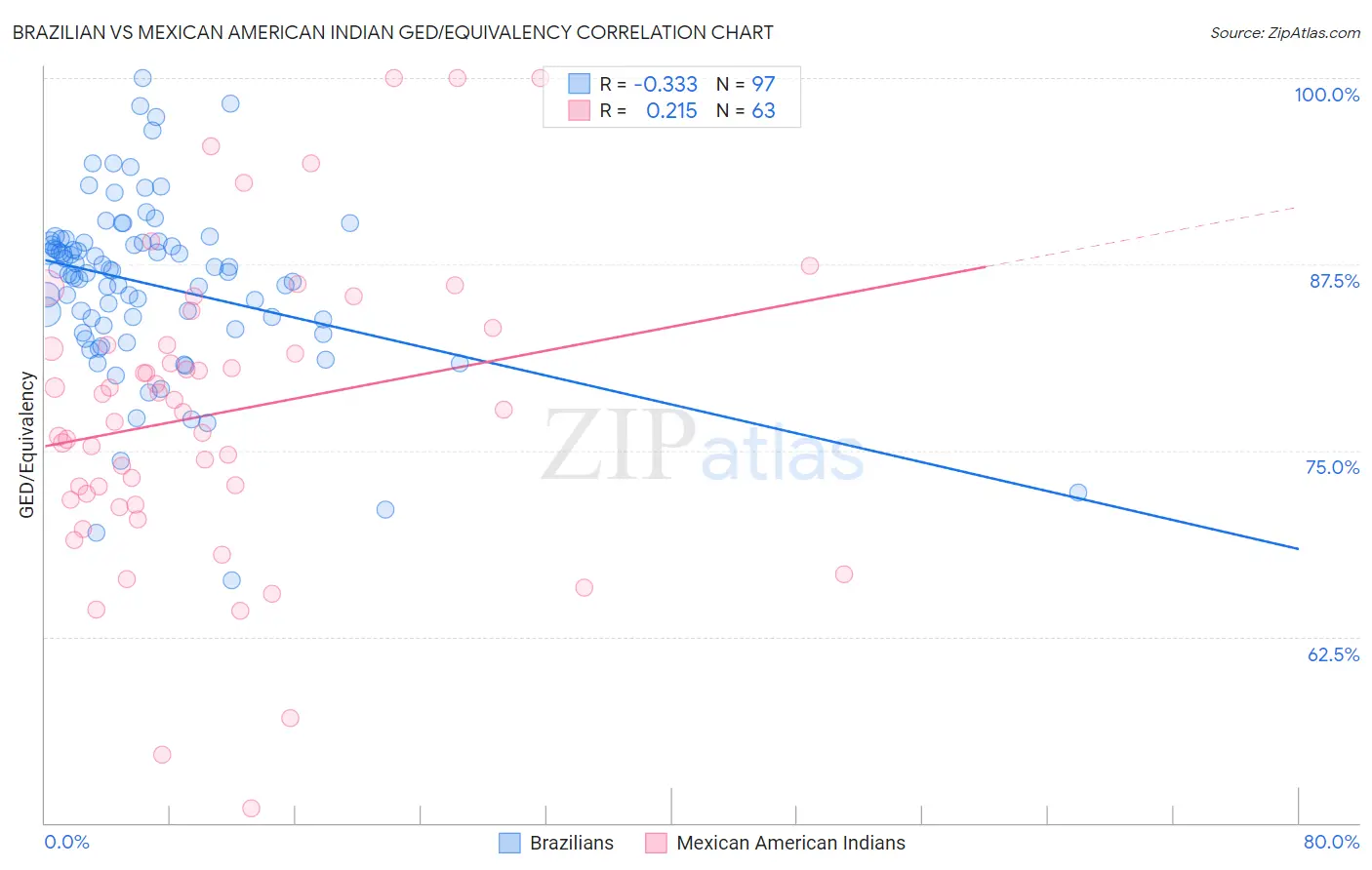 Brazilian vs Mexican American Indian GED/Equivalency