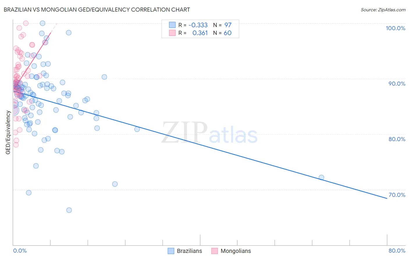 Brazilian vs Mongolian GED/Equivalency