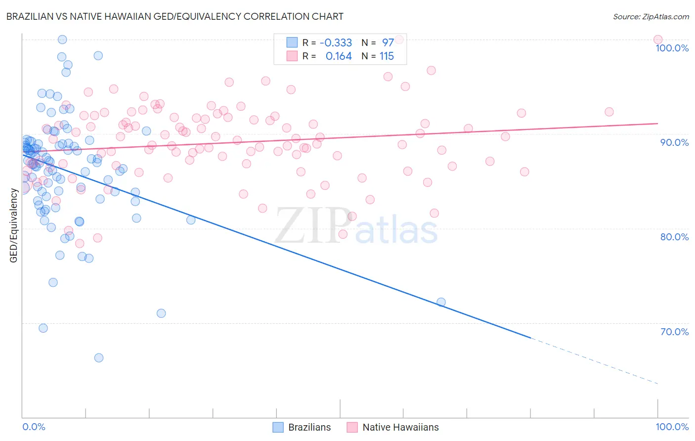 Brazilian vs Native Hawaiian GED/Equivalency