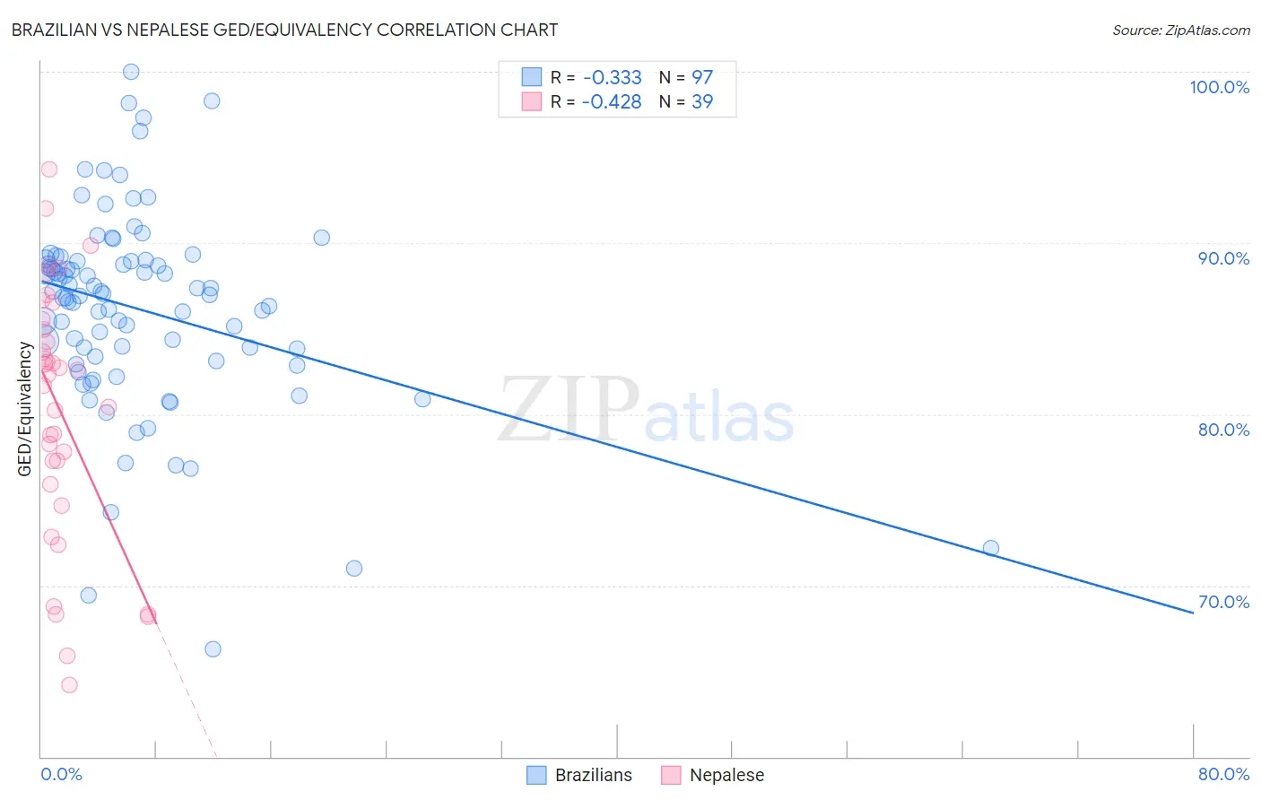 Brazilian vs Nepalese GED/Equivalency
