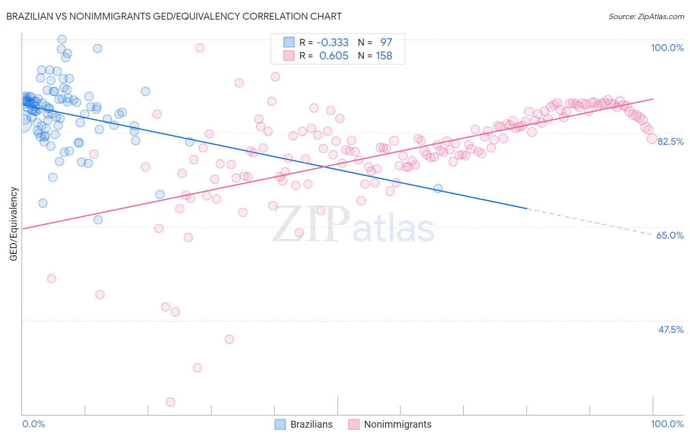 Brazilian vs Nonimmigrants GED/Equivalency
