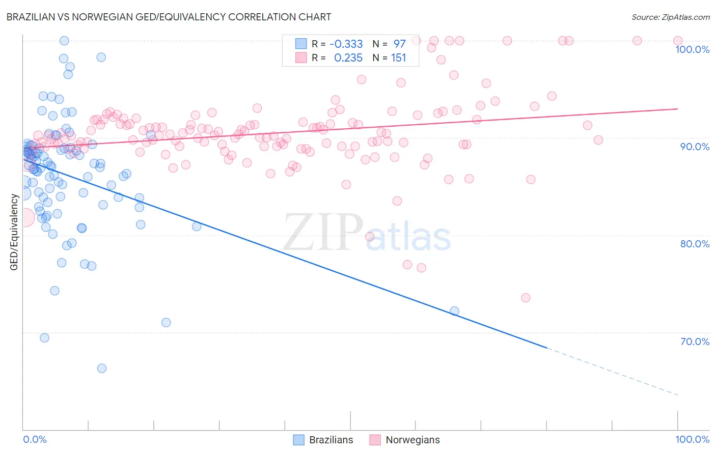 Brazilian vs Norwegian GED/Equivalency