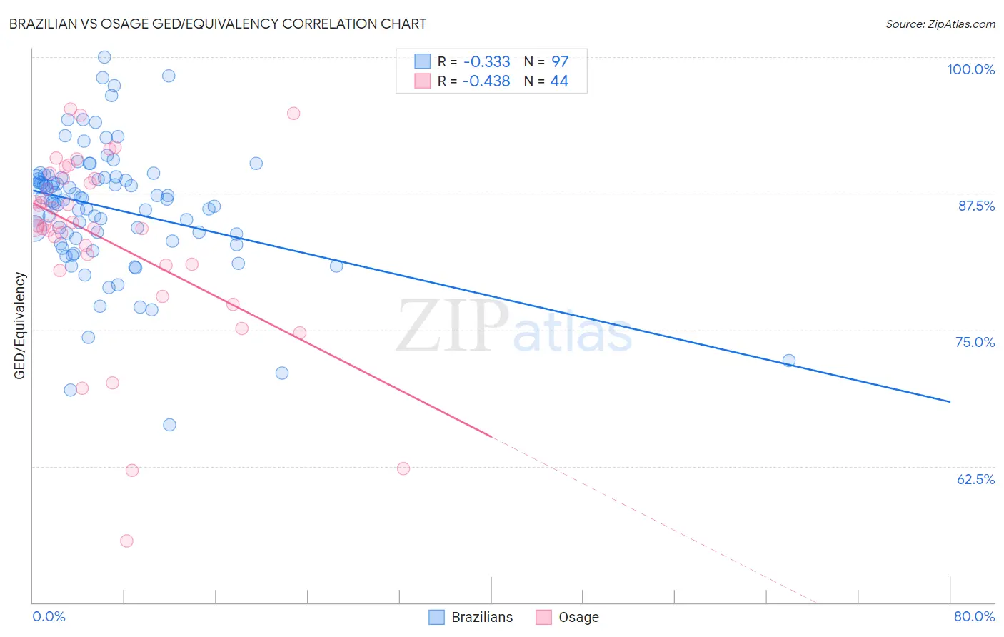 Brazilian vs Osage GED/Equivalency