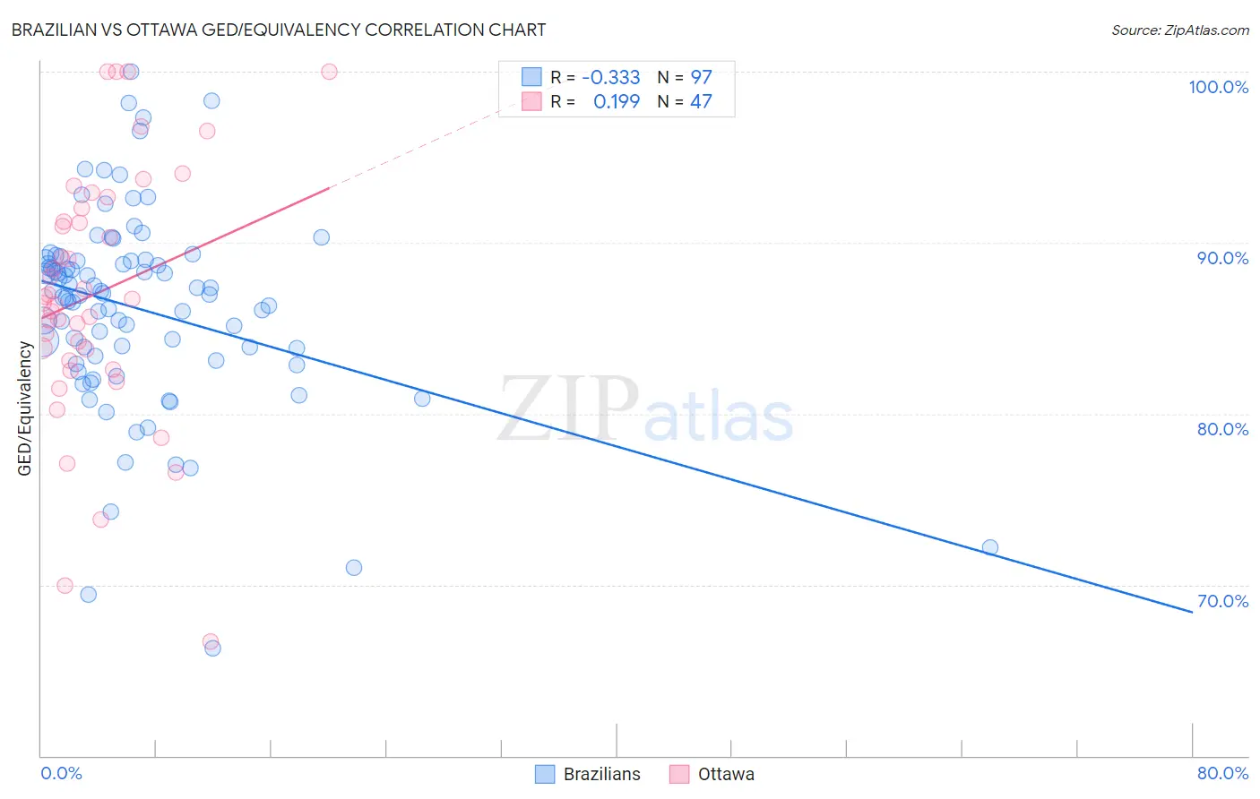 Brazilian vs Ottawa GED/Equivalency