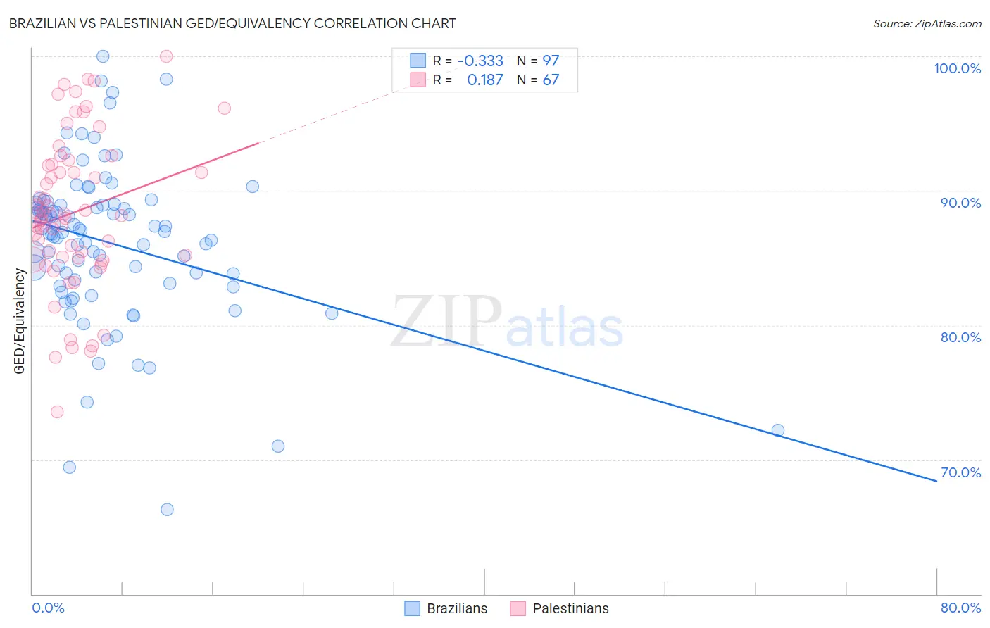 Brazilian vs Palestinian GED/Equivalency