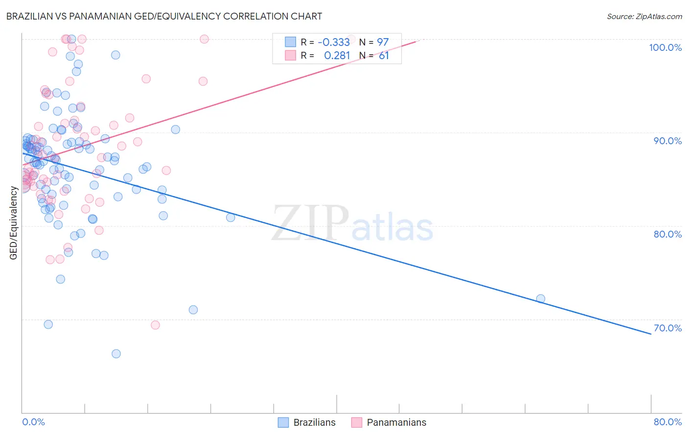 Brazilian vs Panamanian GED/Equivalency