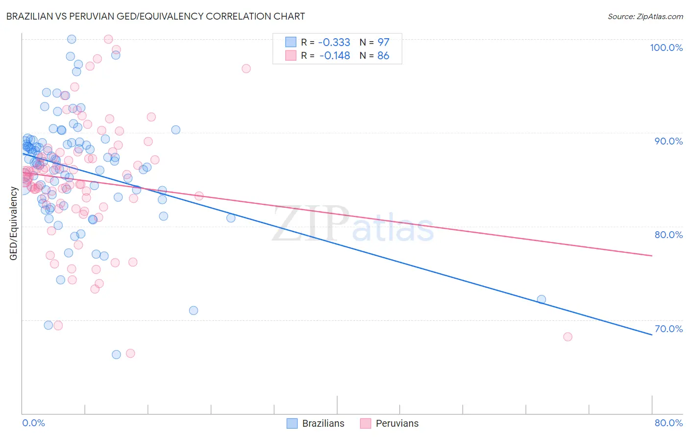 Brazilian vs Peruvian GED/Equivalency