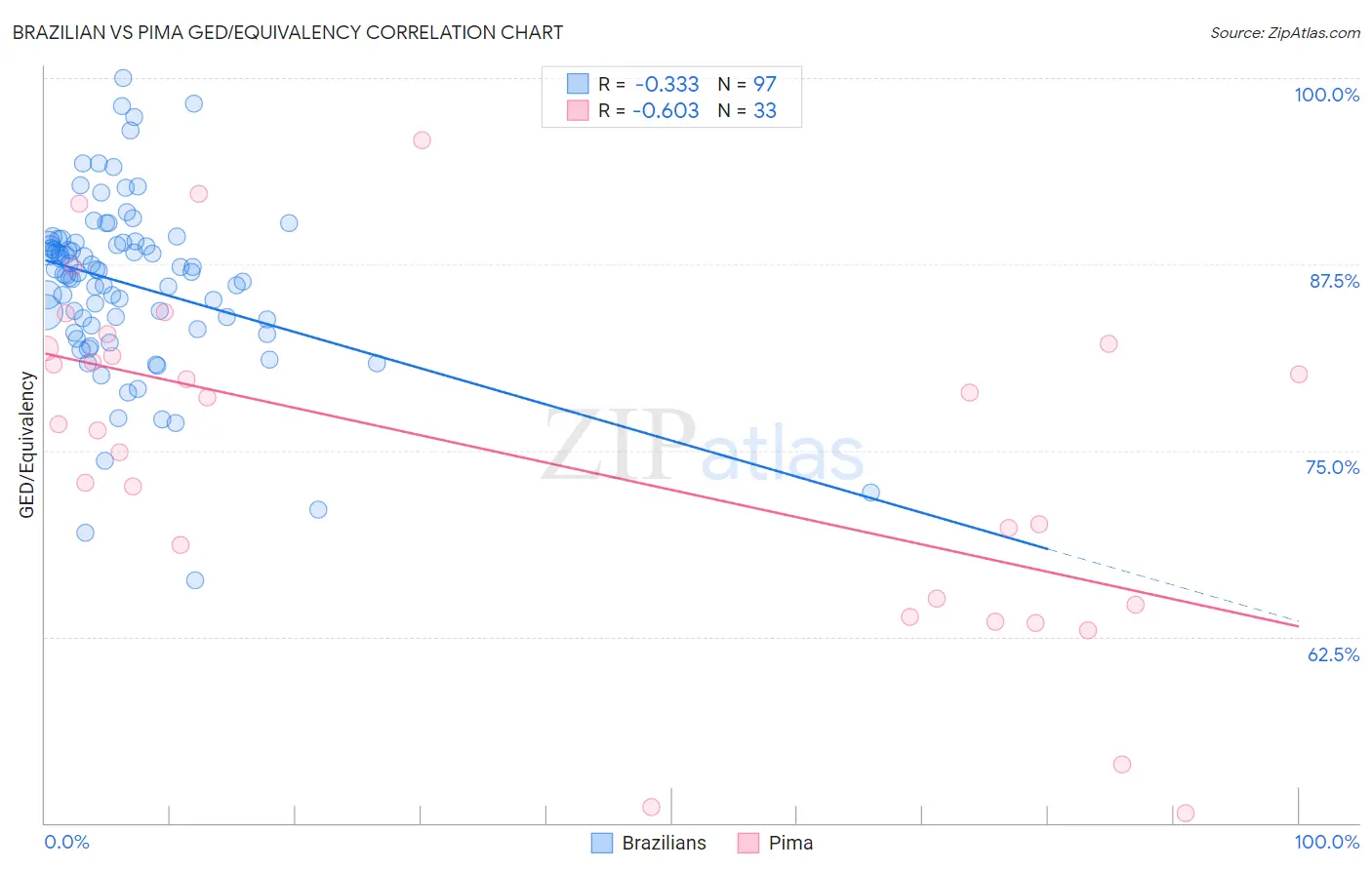 Brazilian vs Pima GED/Equivalency