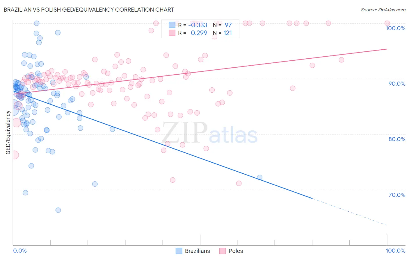 Brazilian vs Polish GED/Equivalency