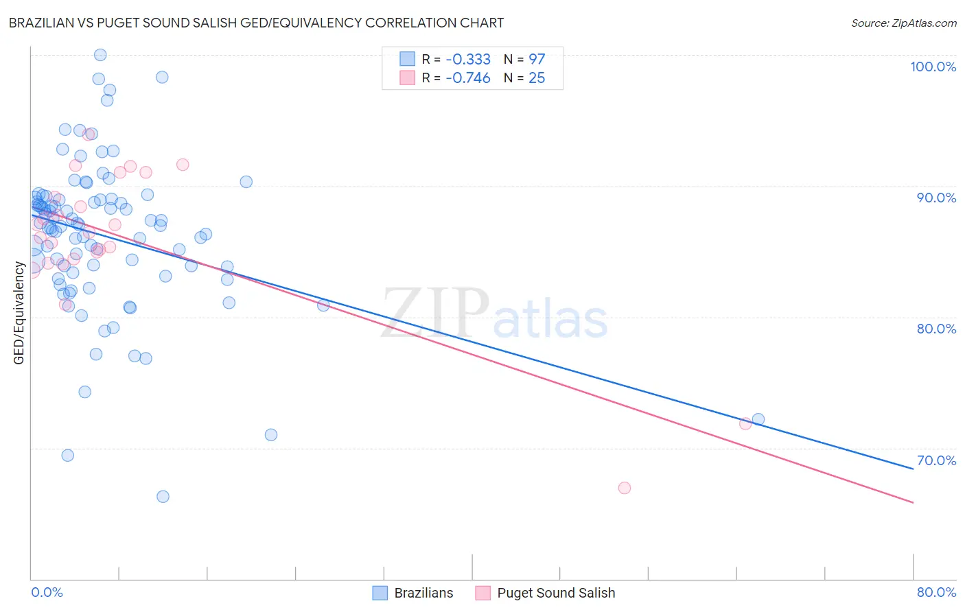 Brazilian vs Puget Sound Salish GED/Equivalency