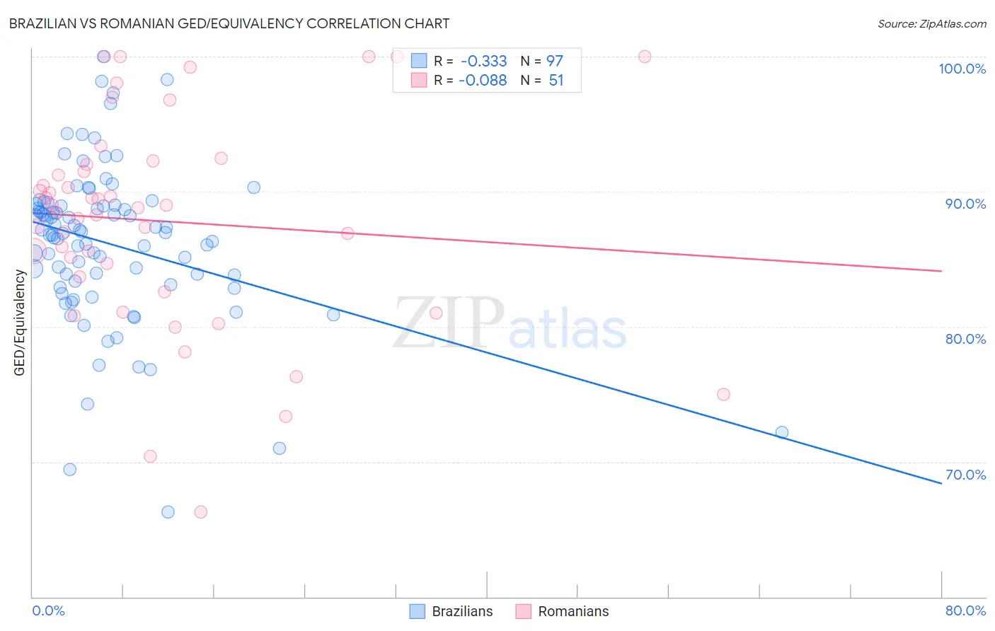 Brazilian vs Romanian GED/Equivalency