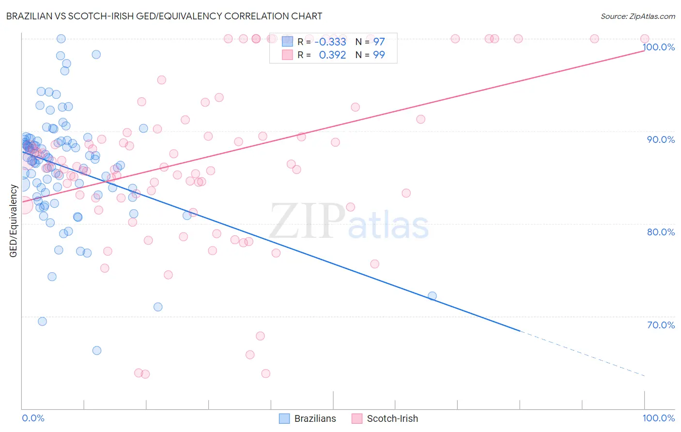 Brazilian vs Scotch-Irish GED/Equivalency