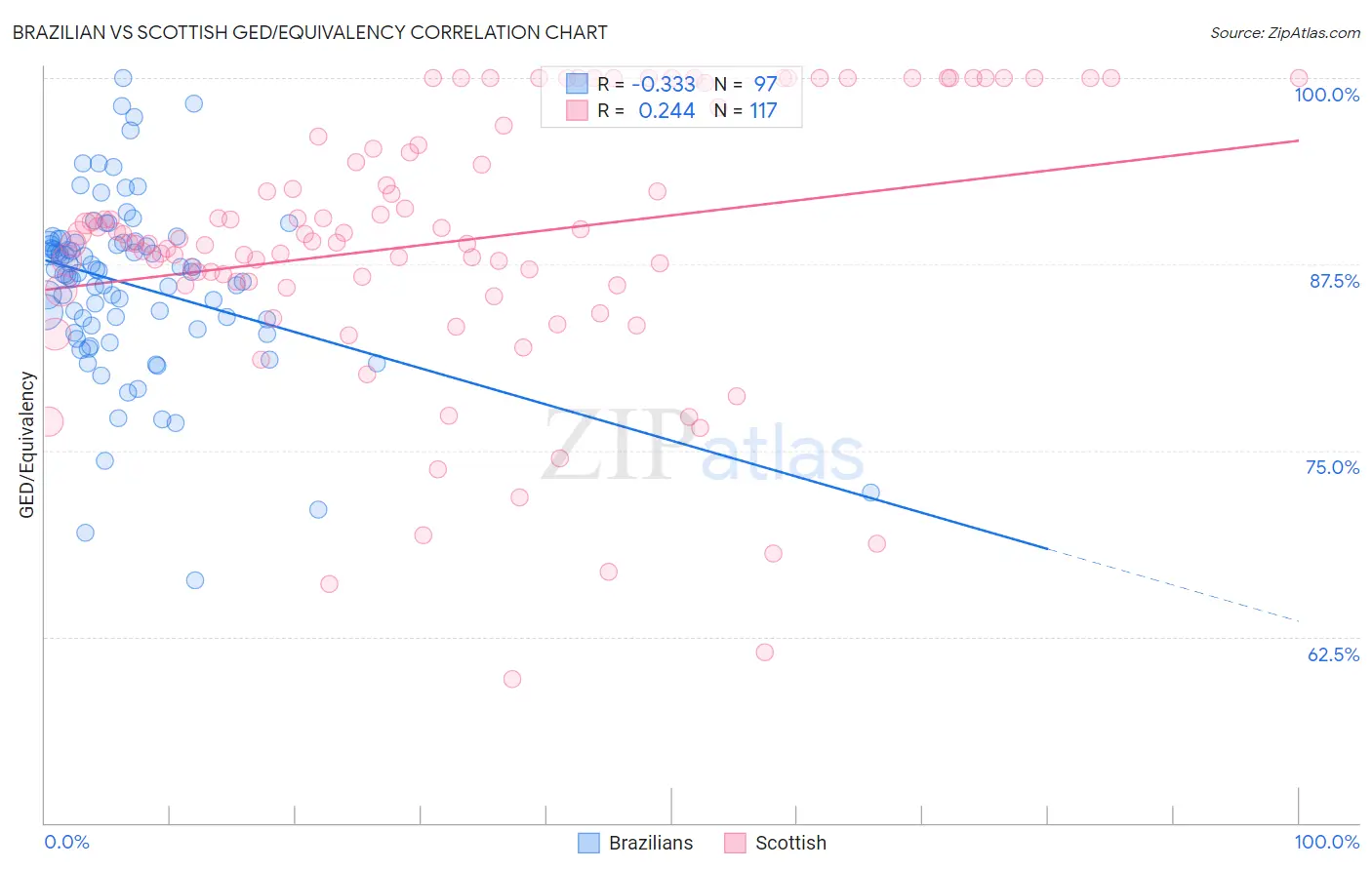 Brazilian vs Scottish GED/Equivalency