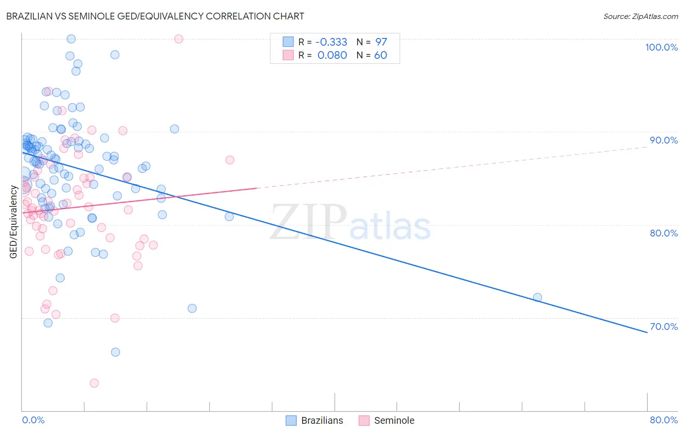 Brazilian vs Seminole GED/Equivalency