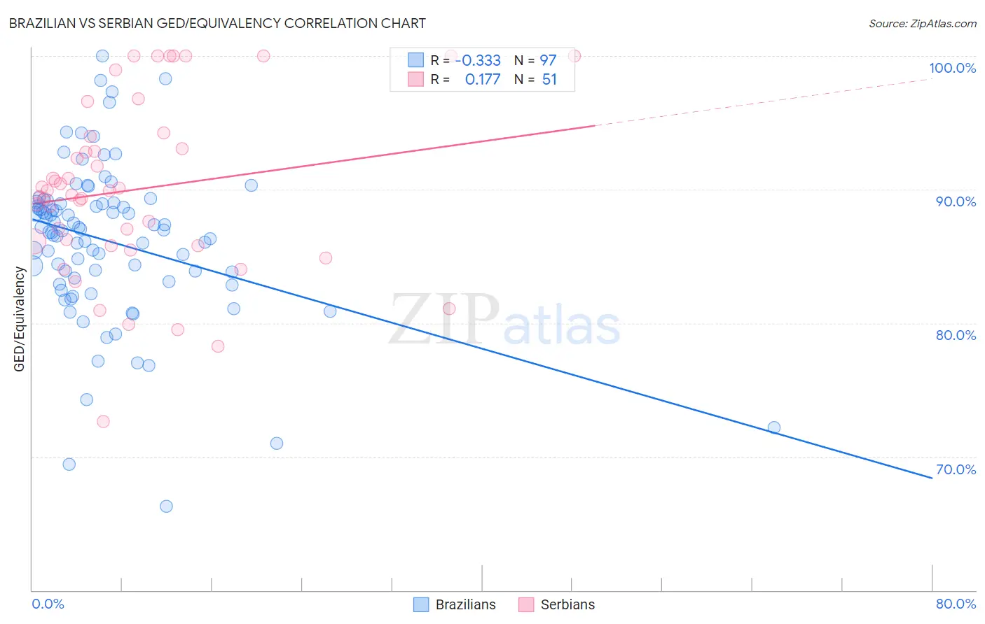 Brazilian vs Serbian GED/Equivalency