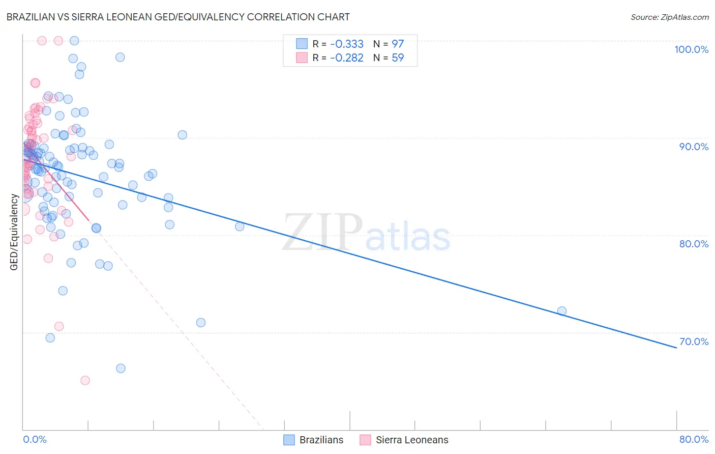 Brazilian vs Sierra Leonean GED/Equivalency