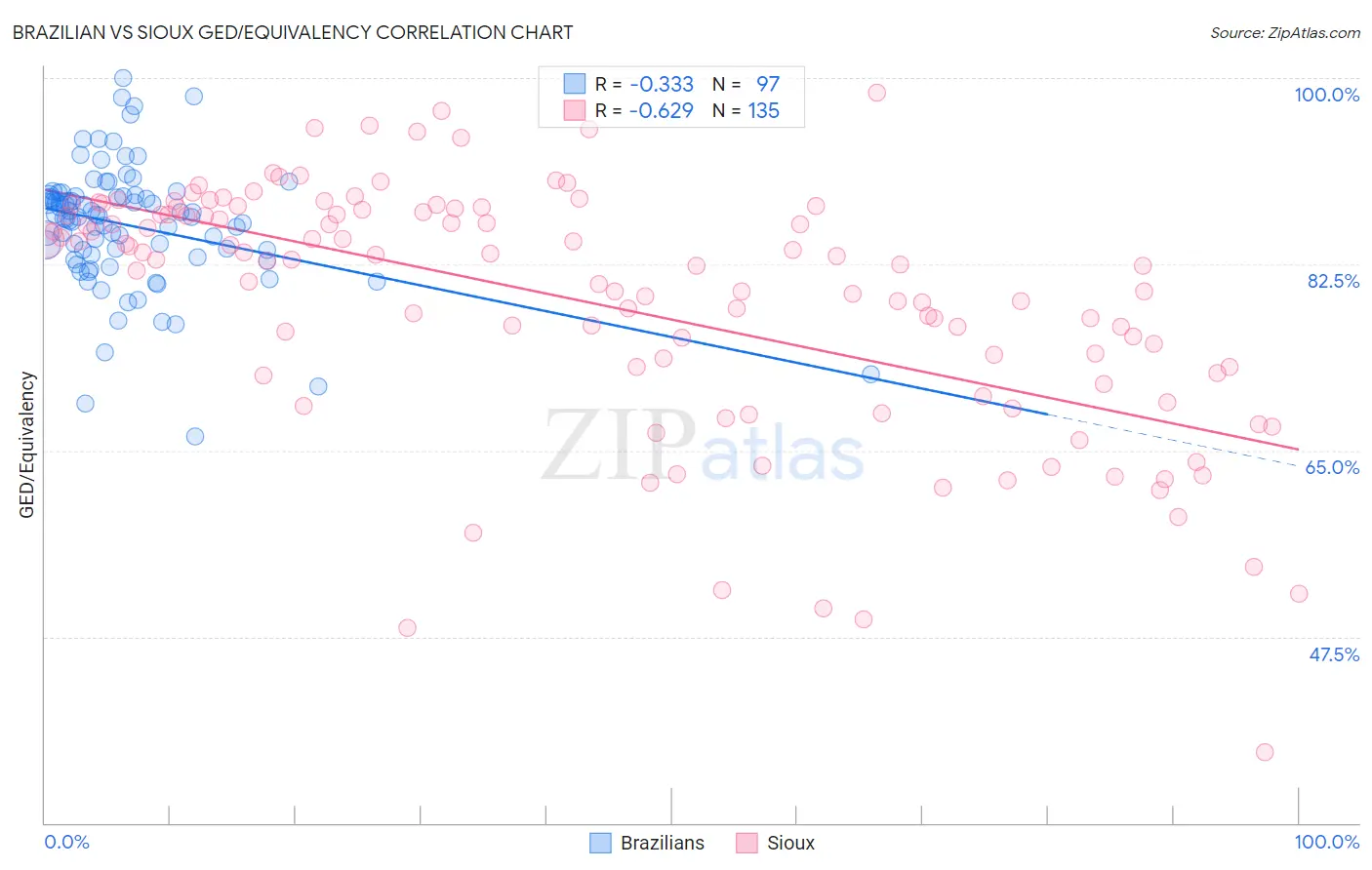 Brazilian vs Sioux GED/Equivalency