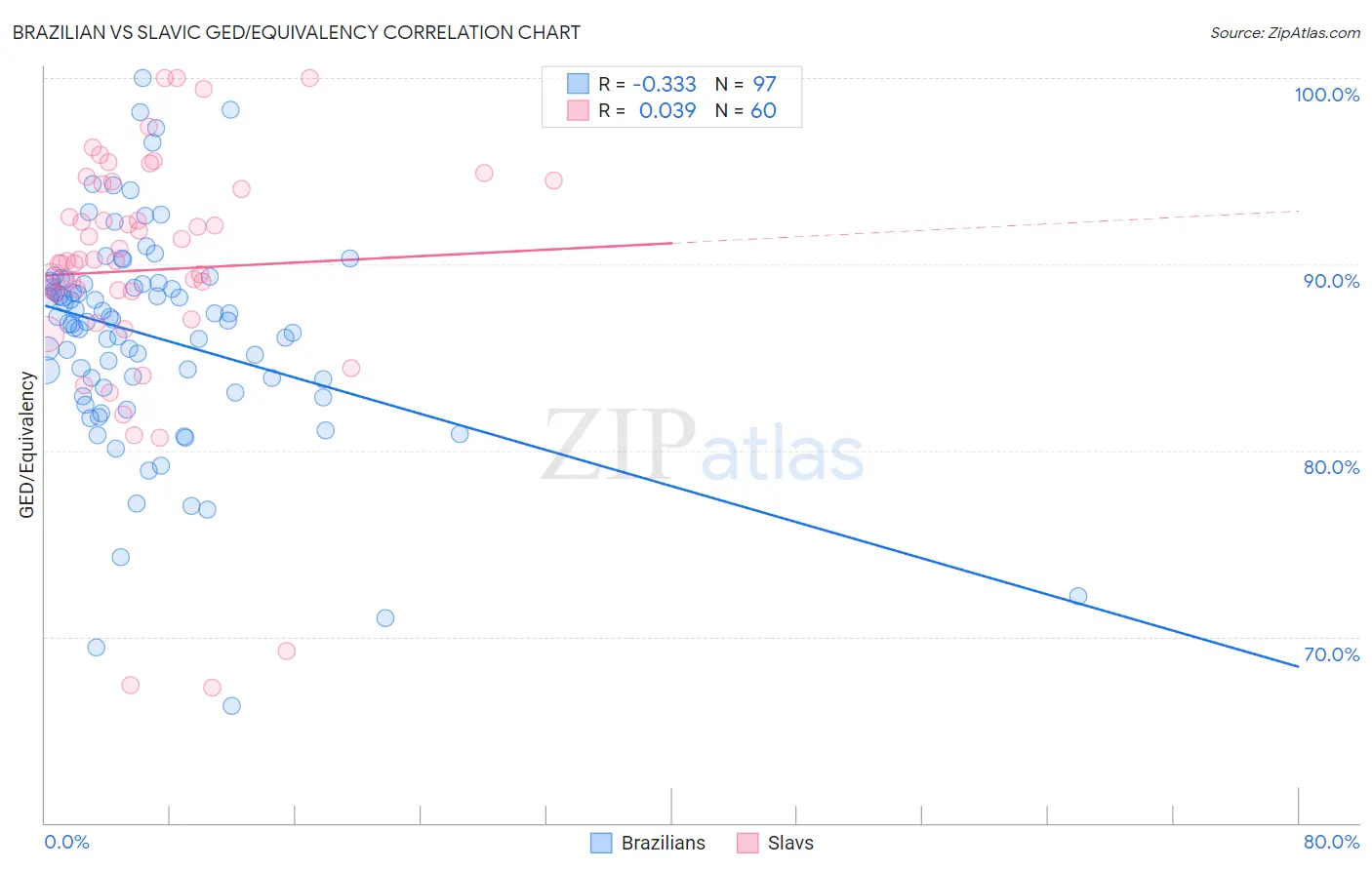 Brazilian vs Slavic GED/Equivalency