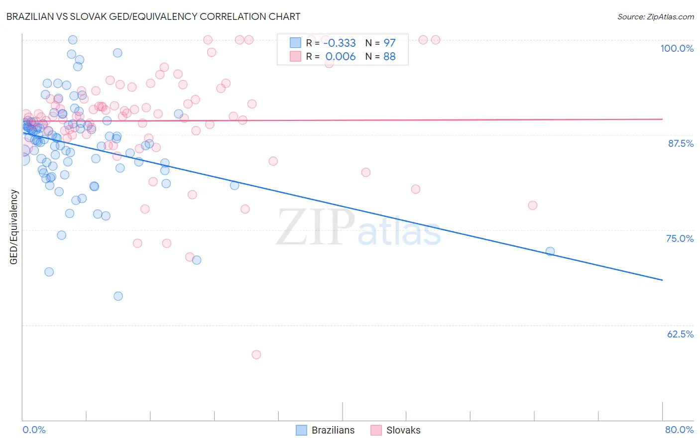Brazilian vs Slovak GED/Equivalency