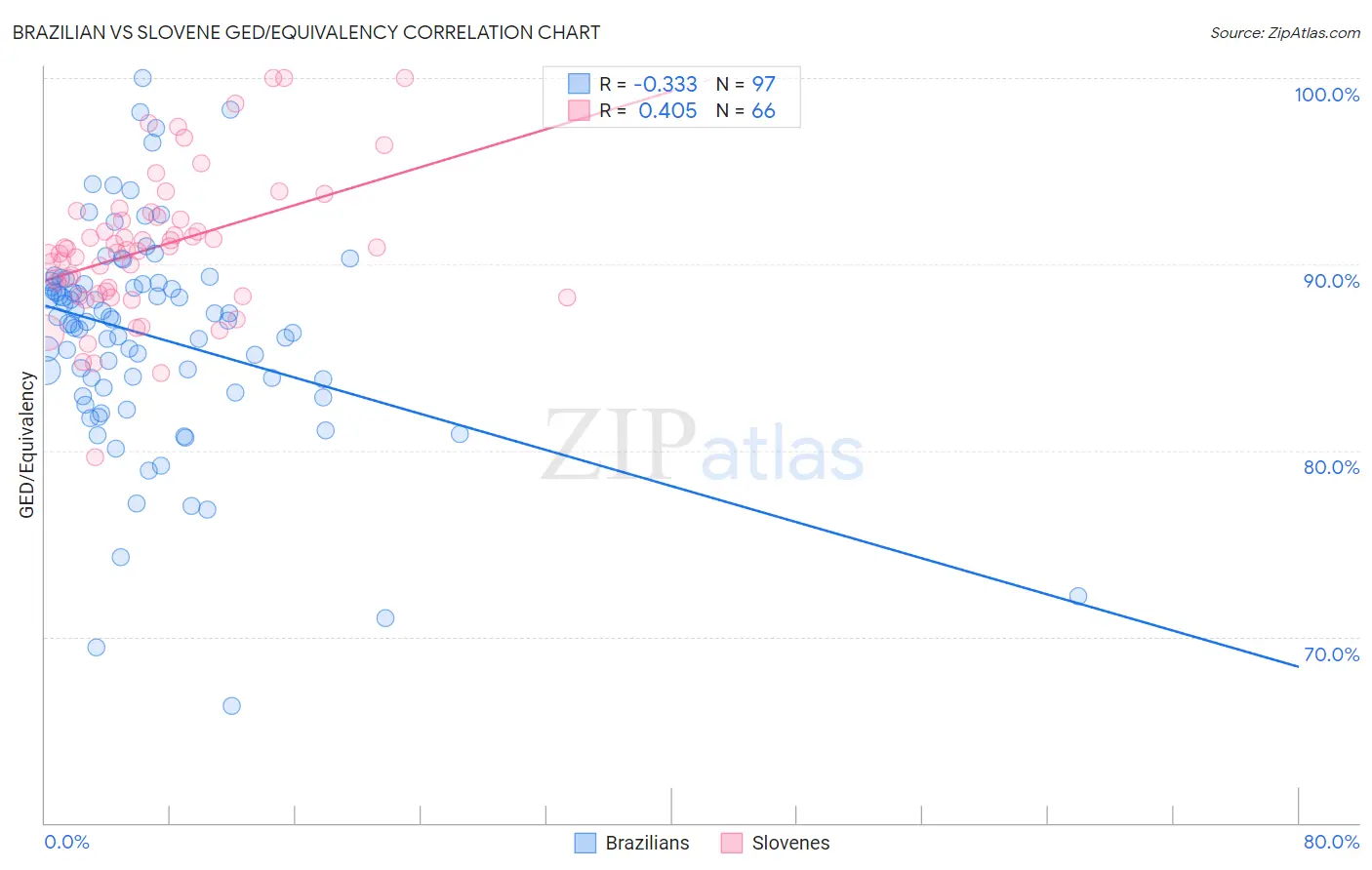 Brazilian vs Slovene GED/Equivalency