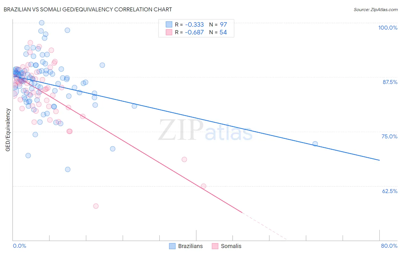 Brazilian vs Somali GED/Equivalency