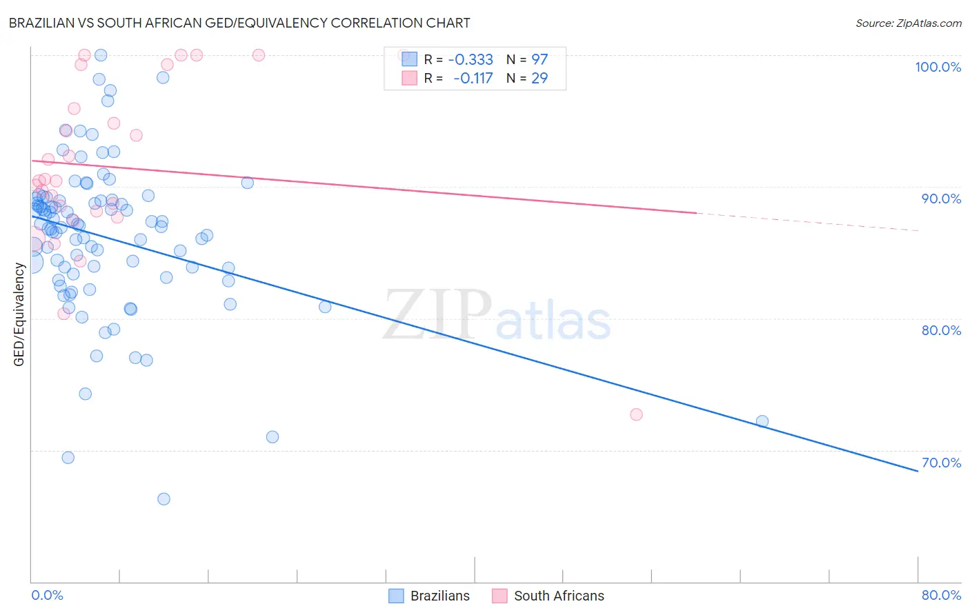 Brazilian vs South African GED/Equivalency
